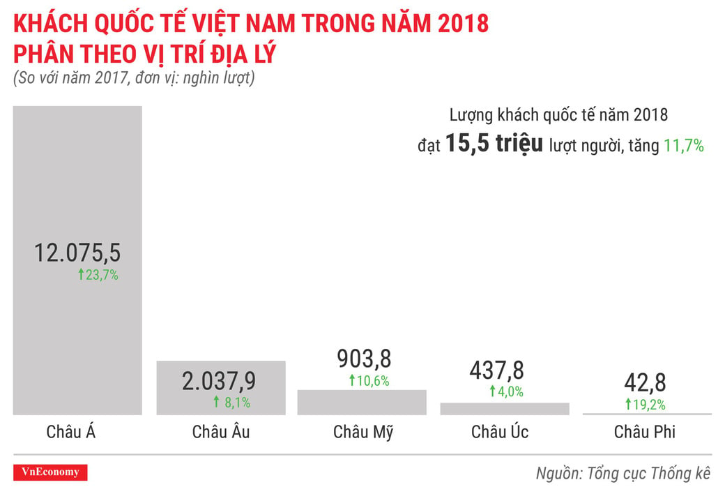 khach-quoc-te-den-viet-nam-nam-2018-phan-theo-vi-tri-dia-ly-15460762648281544940449